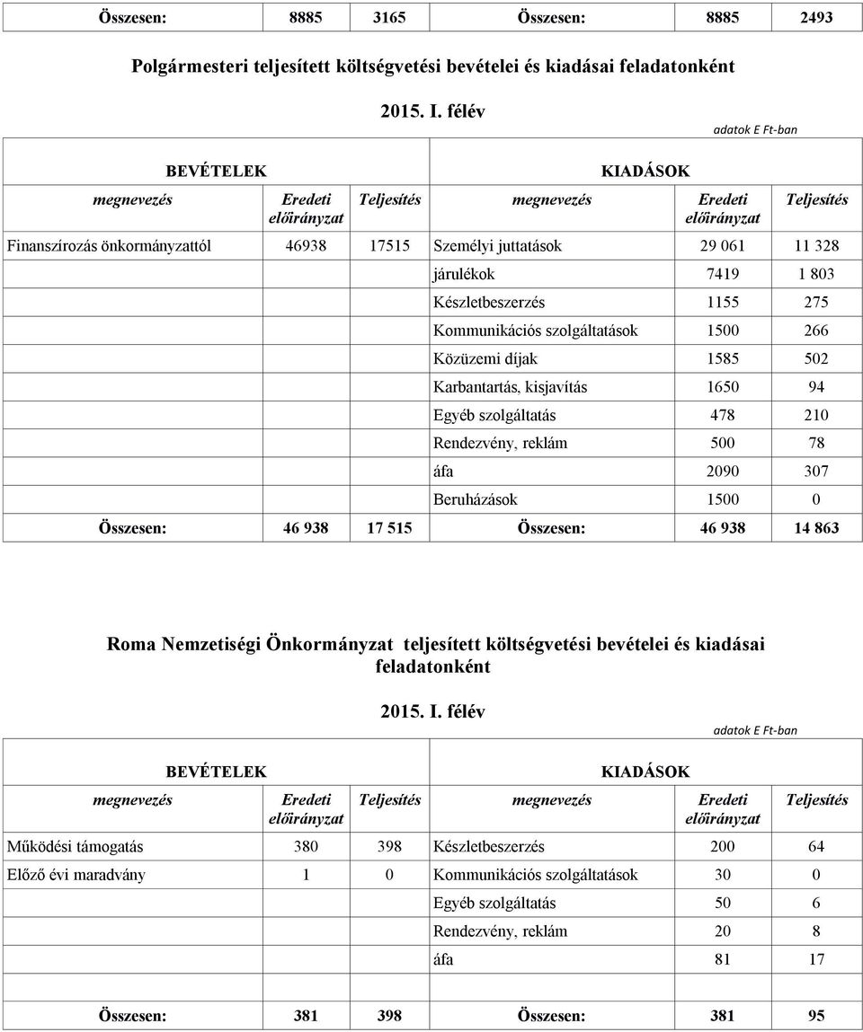 reklám 500 78 áfa 2090 307 Beruházások 1500 0 Összesen: 46 938 17 515 Összesen: 46 938 14 863 Roma Nemzetiségi Önkormányzat teljesített költségvetési bevételei és kiadásai feladatonként