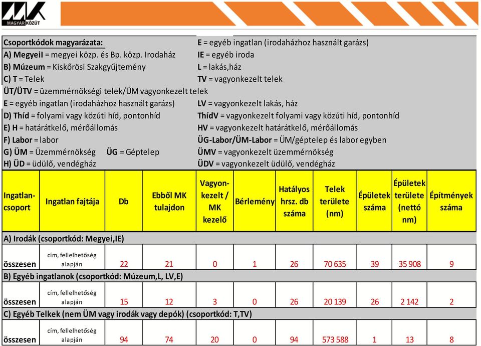 Irodaház IE = egyéb iroda B) Múzeum = Kiskőrösi Szakgyűjtemény L = lakás,ház C) T = Telek TV = vagyonkezelt telek ÜT/ÜTV = üzemmérnökségi telek/üm vagyonkezelt telek E = egyéb ingatlan (irodaházhoz