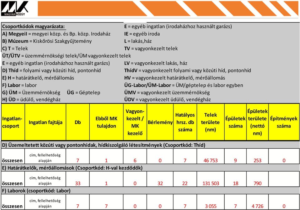 Irodaház IE = egyéb iroda B) Múzeum = Kiskőrösi Szakgyűjtemény L = lakás,ház C) T = Telek TV = vagyonkezelt telek ÜT/ÜTV = üzemmérnökségi telek/üm vagyonkezelt telek E = egyéb ingatlan (irodaházhoz