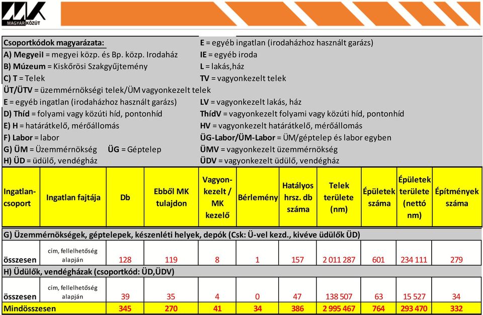 Irodaház IE = egyéb iroda B) Múzeum = Kiskőrösi Szakgyűjtemény L = lakás,ház C) T = Telek TV = vagyonkezelt telek ÜT/ÜTV = üzemmérnökségi telek/üm vagyonkezelt telek E = egyéb ingatlan (irodaházhoz