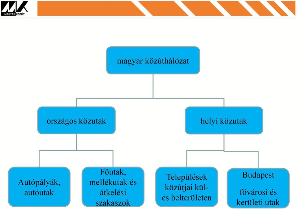 mellékutak és átkelési szakaszok Települések