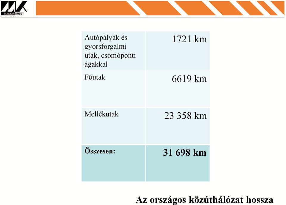 6619 km Mellékutak 23 358 km