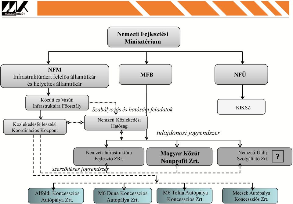 tulajdonosi jogrendszer Nemzeti Infrastruktúra Fejlesztő ZRt. szerződéses jogrendszer Magyar Közút Nonprofit Zrt.