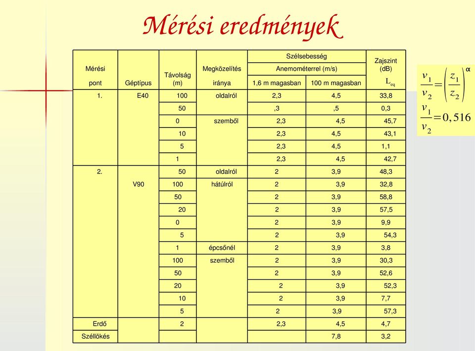 4,5 Zajszint (db) L eq 33,8 v 1 v = z α 1 z 50 0 10 szemből,3,3,3,5 4,5 4,5 0,3 45,7 43,1 v 1 v =0,516 5,3 4,5 1,1 1,3 4,5