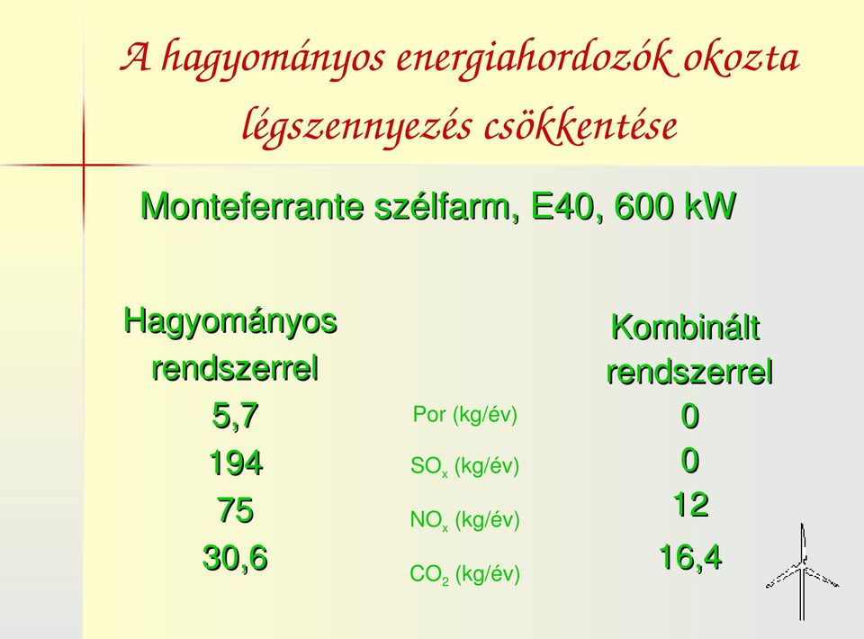 Hagyományos rendszerrel 5,7 194 75 30,6 Por (kg/év) SO