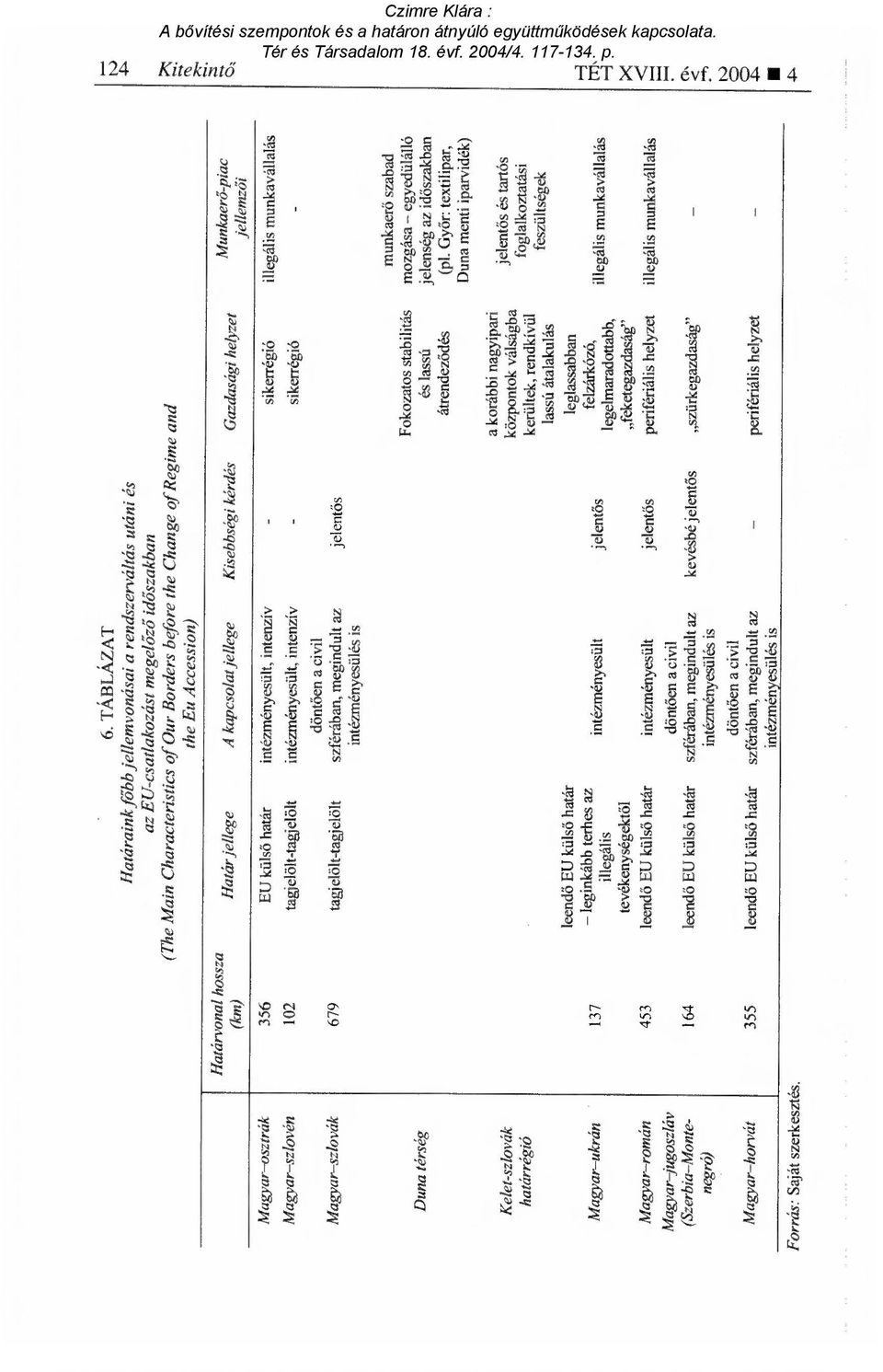 cct,sg -sd A kapcsolat jellege perifériális helyzet intézményesült Kisebbségi kérdés éo EU külső 4-2 0 CT) 4 tagjelölt-tagjelőlt