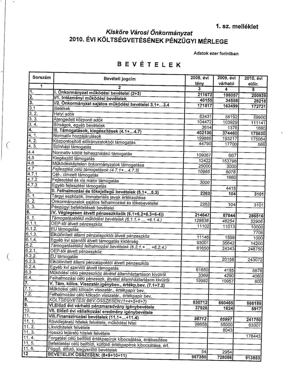 Önkormányzat Sajátos működési bevételei 3.1+...3,4 171517 163499 172721 3.1 llletékek 3.2. Helyi adók 63431 58192 59900 3.3. Átengedettközpontiadók 104472 103929 111141 3. 4.