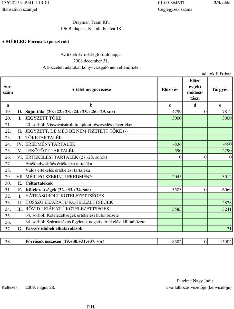 A tétel megnevezése Előző év Előző év(ek) módosításai adatok E Ft-ban Tárgyév a b c d e 19. D. Saját tőke (20.+22.+23.+24.+25.+.26.+29. sor) 4799 0 7812 20.