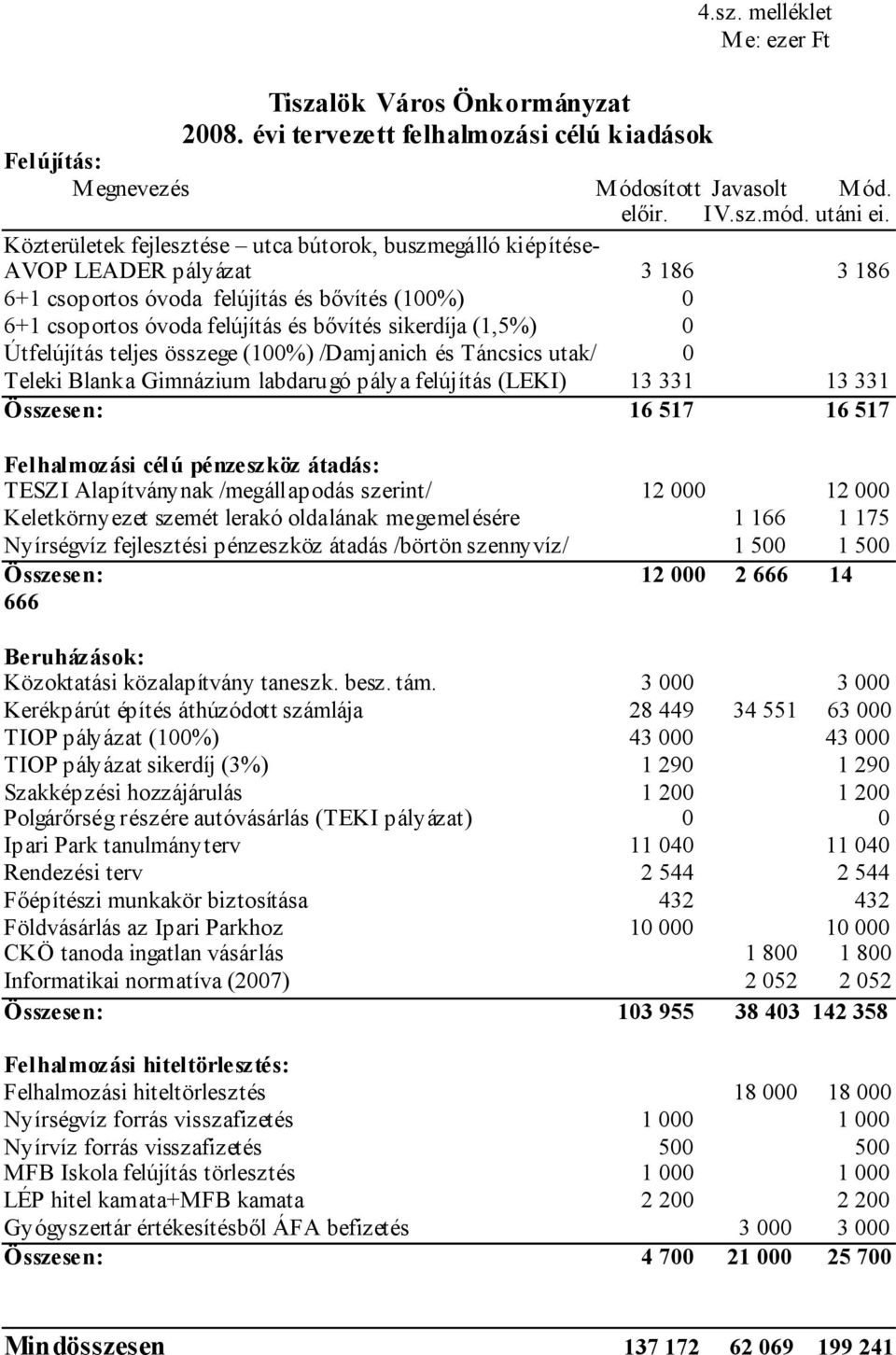 (1,5%) 0 Útfelújítás teljes összege (100%) /Damjanich és Táncsics utak/ 0 Teleki Blanka Gimnázium labdarugó pálya felújítás (LEKI) 13 331 13 331 Összesen: 16 517 16 517 Felhalmozási célú pénzeszköz