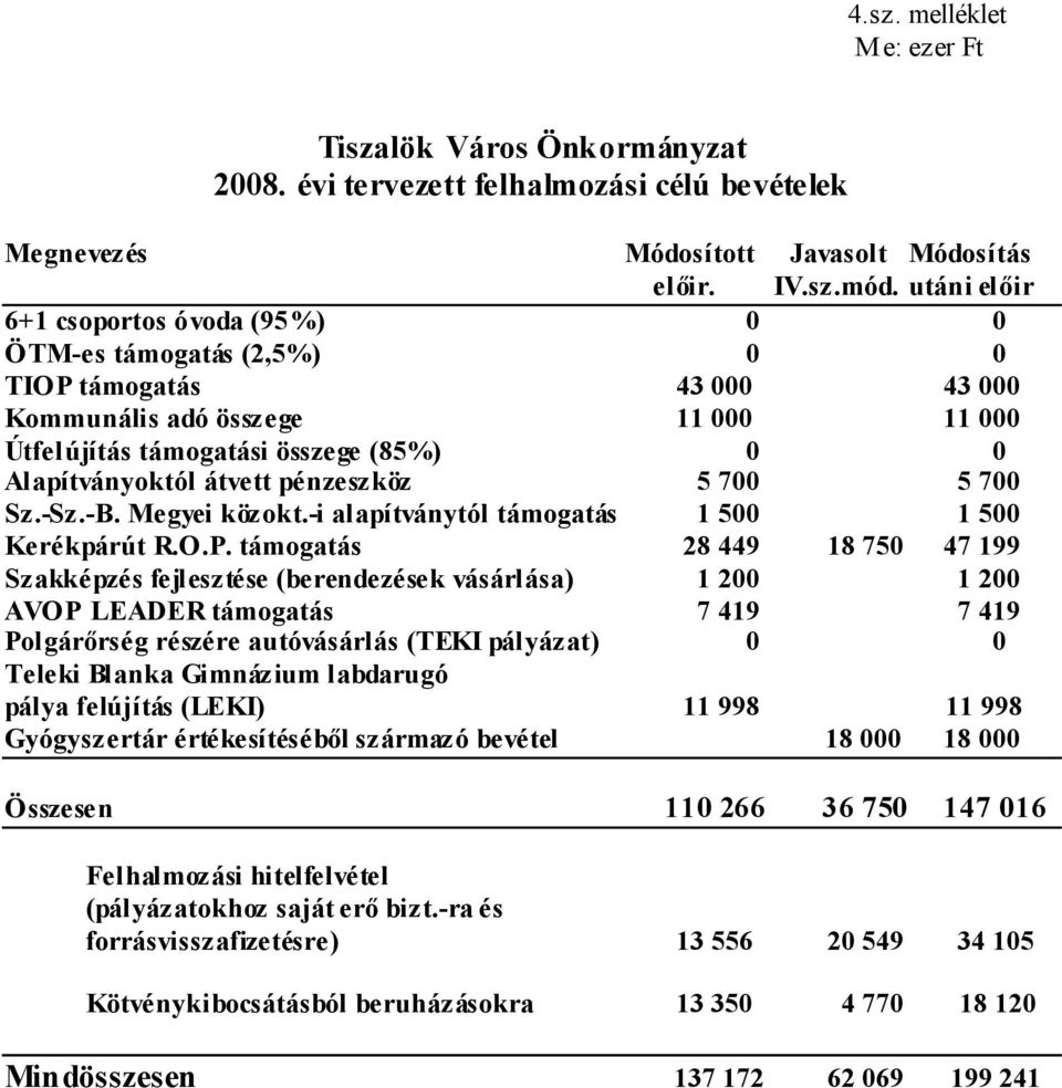pénzeszköz 5 700 5 700 Sz.-Sz.-B. Megyei közokt.-i alapítványtól támogatás 1 500 1 500 Kerékpárút R.O.P.