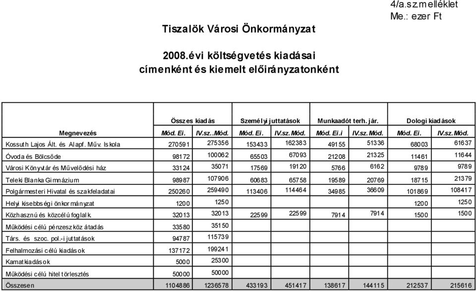 Is kola 270591 275356 153433 162383 49155 51336 68003 61637 Óvoda és Bölcsőde 98172 100062 65503 67093 21208 21325 11461 11644 Városi Könyvt ár és Művelődési ház 33124 35071 17569 19120 5766 6162