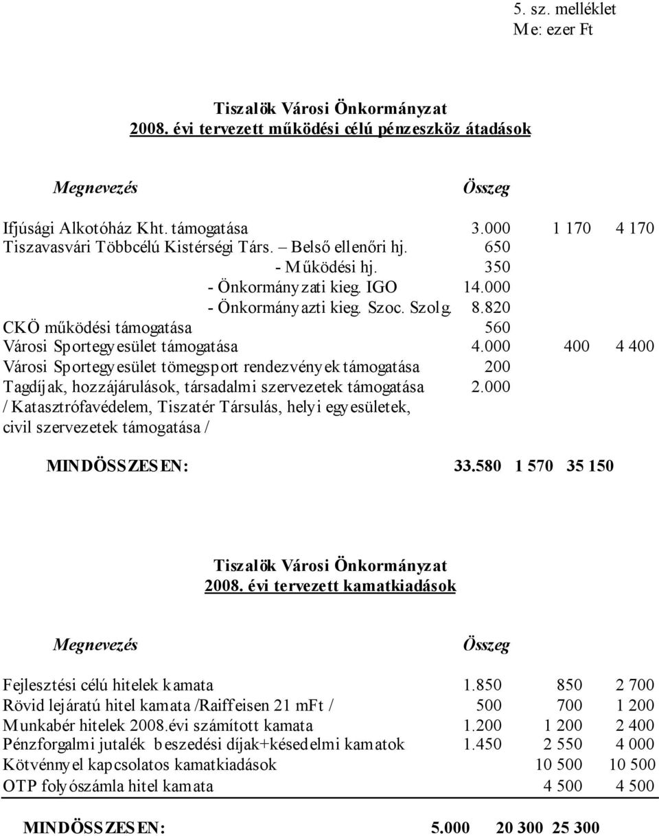 820 CKÖ működési támogatása 560 Városi Sportegyesület támogatása 4.