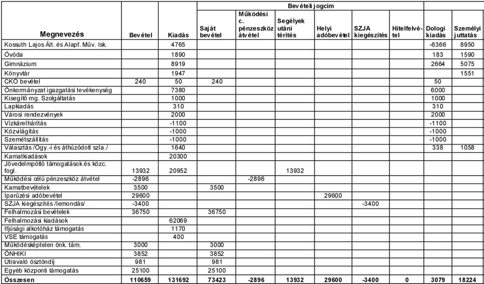 és Alapf. Műv. Isk. 4765-6366 8950 Óvóda 1890 183 1590 Gimnázium 8919 2664 5075 Könyvtár 1947 1551 CKÖ bevétel 240 50 240 50 Önkormányzat igazgatási tevékenység 7380 6000 Kisegítő mg.