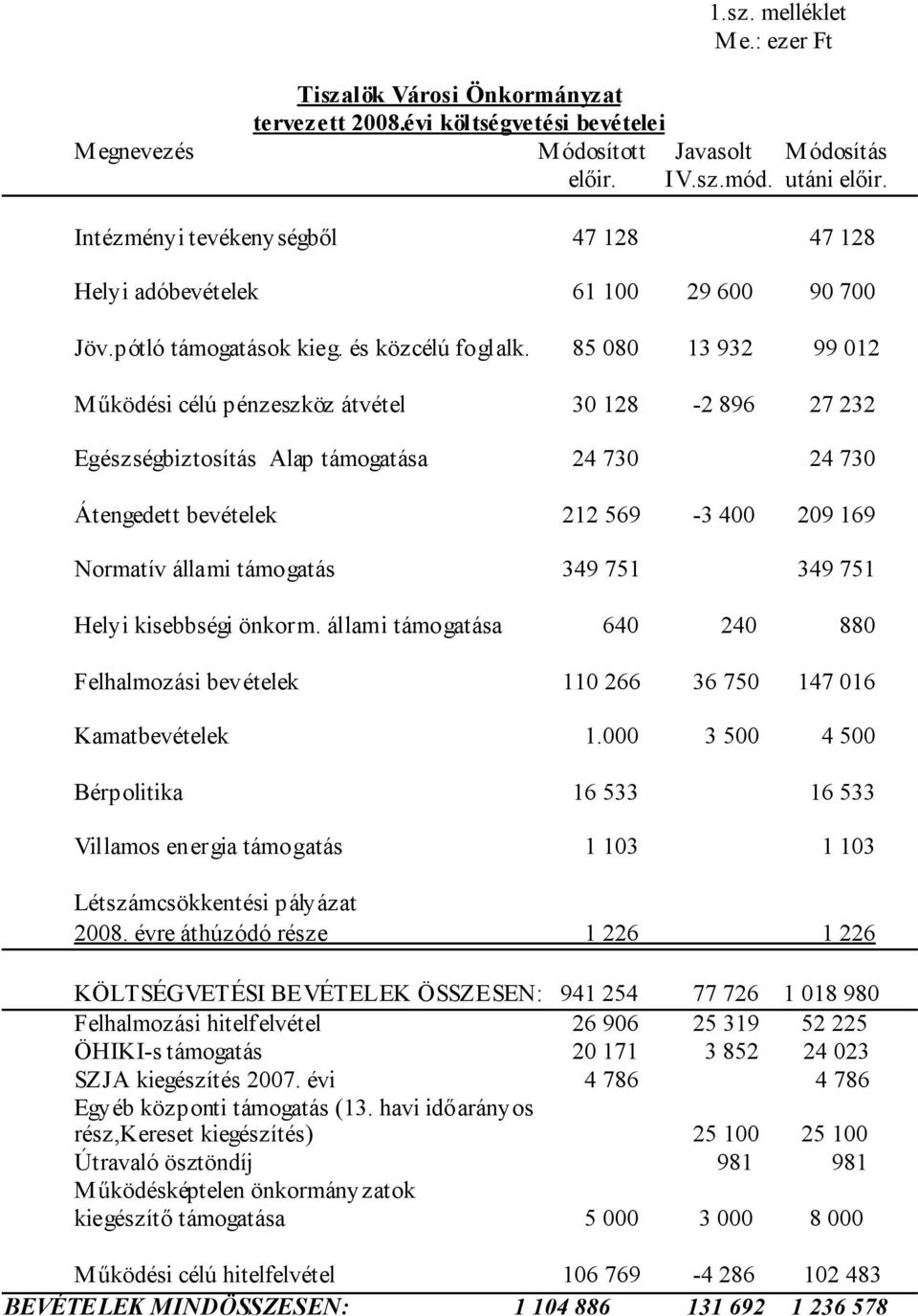 85 080 13 932 99 012 Működési célú pénzeszköz átvétel 30 128-2 896 27 232 Egészségbiztosítás Alap támogatása 24 730 24 730 Átengedett bevételek 212 569-3 400 209 169 Normatív állami támogatás 349 751
