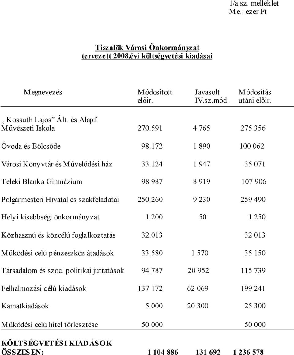 124 1 947 35 071 Teleki Blanka Gimnázium 98 987 8 919 107 906 Polgármesteri Hivatal és szakfeladatai 250.260 9 230 259 490 Helyi kisebbségi önkormányzat 1.