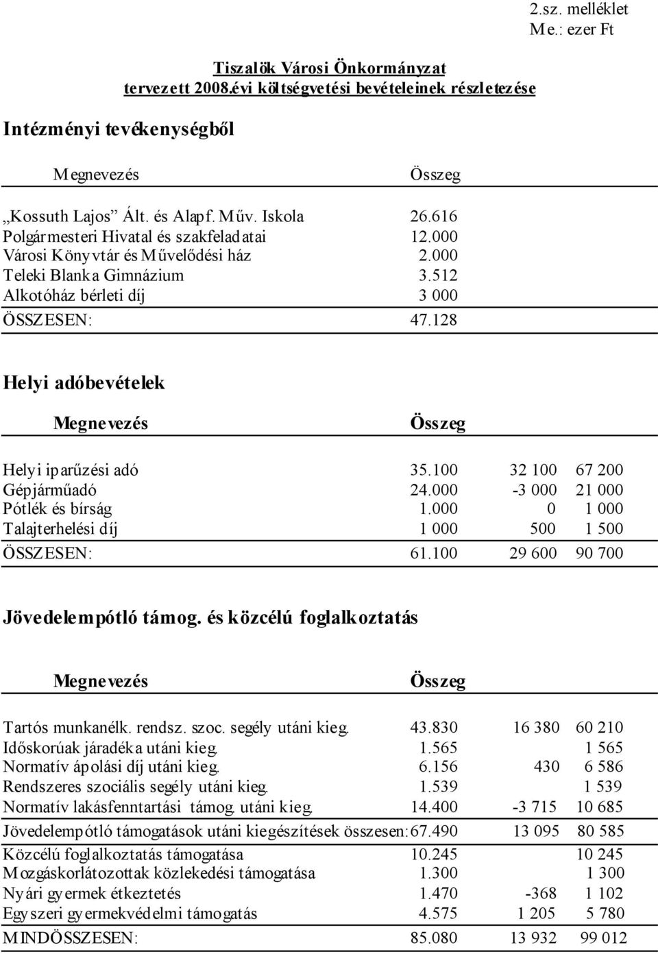 128 Helyi adóbevételek Összeg Helyi iparűzési adó 35.100 32 100 67 200 Gépjárműadó 24.000-3 000 21 000 Pótlék és bírság 1.000 0 1 000 Talajterhelési díj 1 000 500 1 500 ÖSSZESEN: 61.