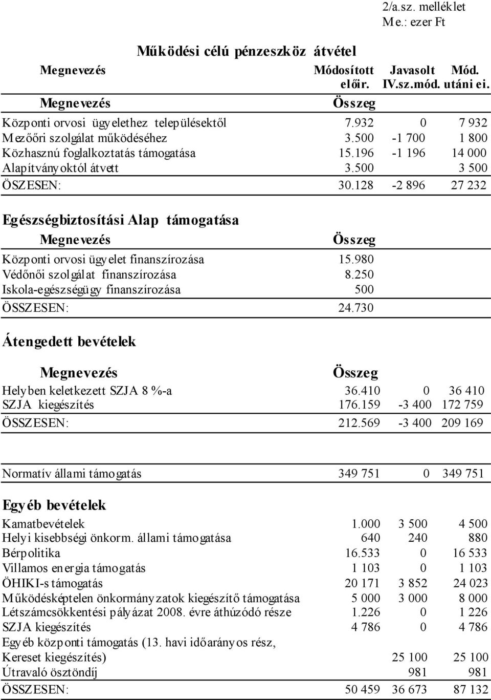 128-2 896 27 232 Egészségbiztosítási Alap támogatása Összeg Központi orvosi ügyelet finanszírozása 15.980 Védőnői szolgálat finanszírozása 8.250 Iskola-egészségügy finanszírozása 500 ÖSSZESEN: 24.