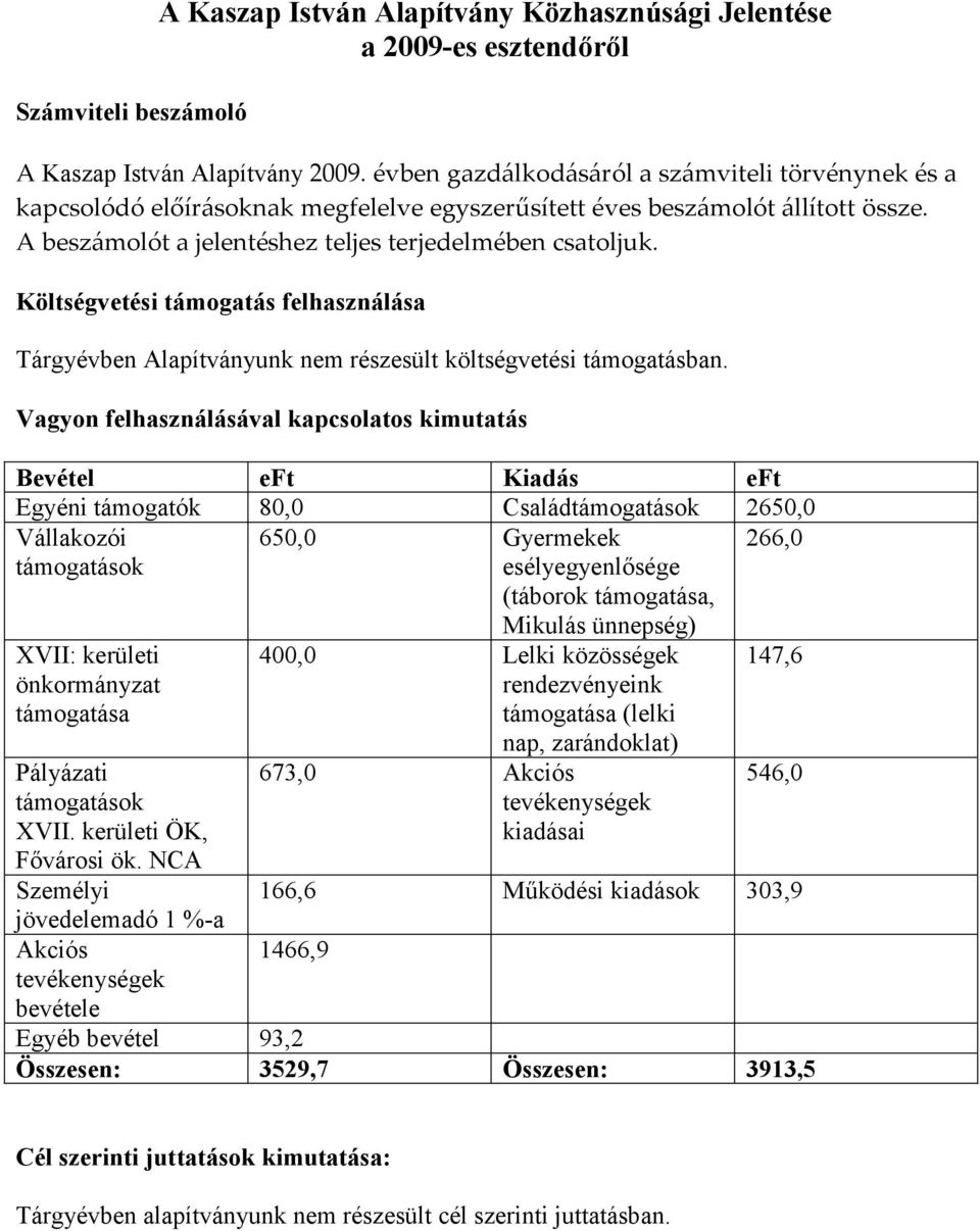Vagyon felhasználásával kapcsolatos kimutatás Bevétel eft Kiadás eft Egyéni támogatók 80,0 Családtámogatások 2650,0 Vállakozói támogatások 650,0 Gyermekek esélyegyenlősége (táborok támogatása, 266,0