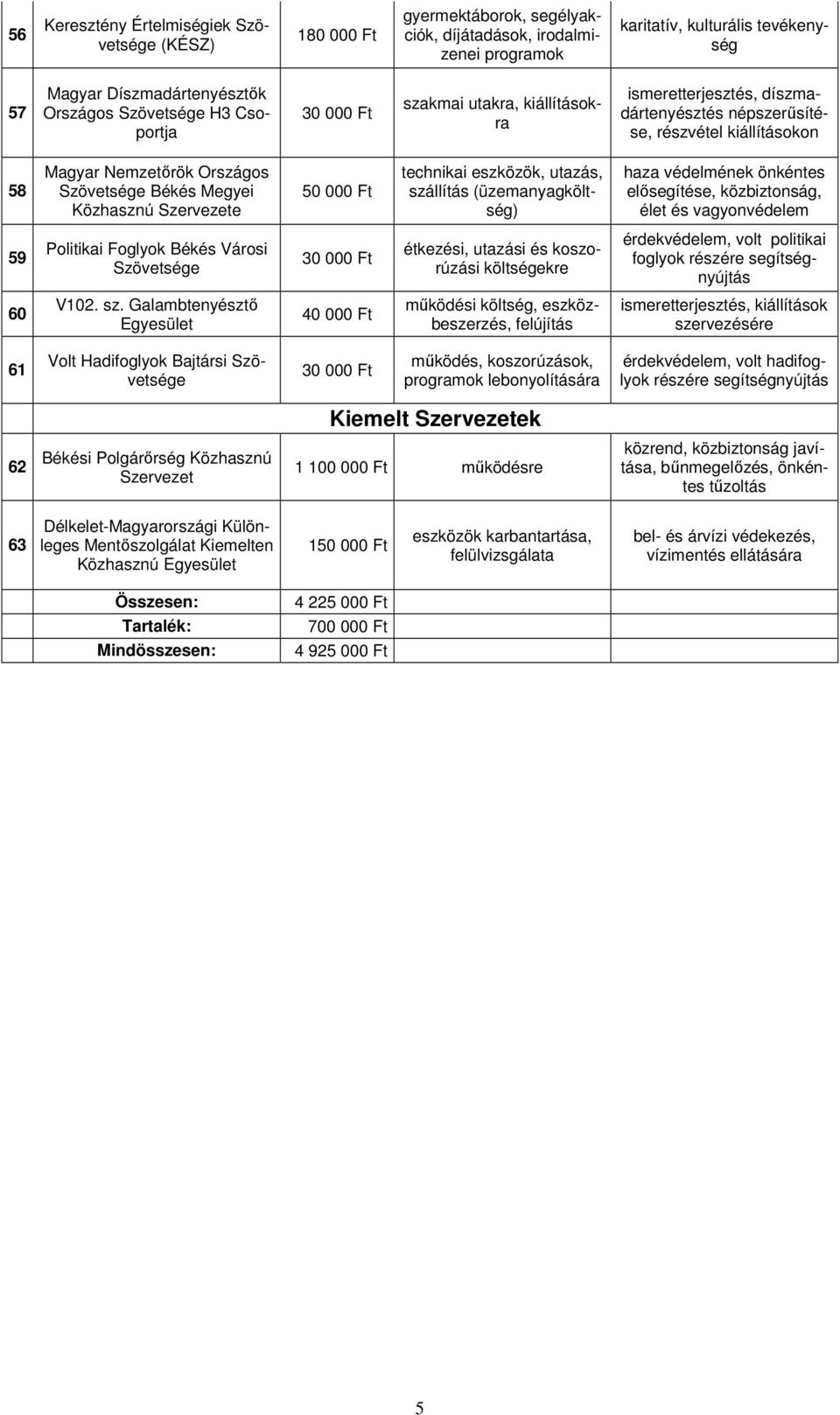 Szervezete technikai eszközök, utazás, szállítás (üzemanyagköltség) haza védelmének önkéntes elısegítése, közbiztonság, élet és vagyonvédelem 59 Politikai Foglyok Békés Városi Szövetsége étkezési,