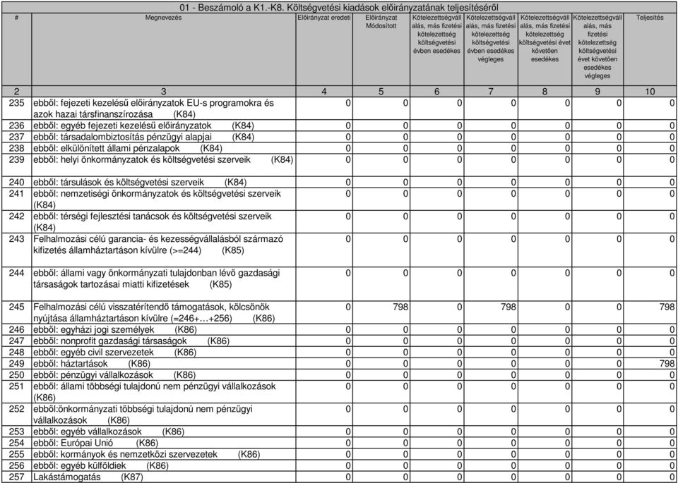 Kötelezettségváll alás, más fizetési kötelezettség költségvetési évben esedékes végleges Kötelezettségváll alás, más fizetési kötelezettség költségvetési évet követően esedékes Kötelezettségváll