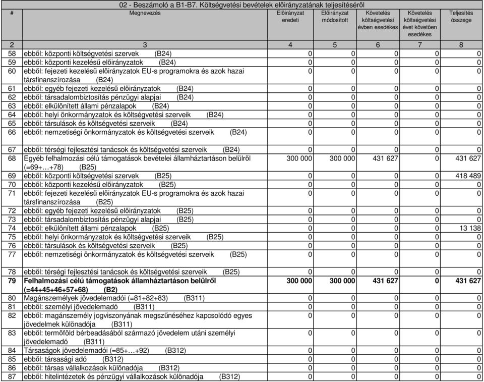 3 4 5 6 7 8 58 ebből: központi költségvetési szervek (B24) 59 ebből: központi kezelésű előirányzatok (B24) 6 ebből: fejezeti kezelésű előirányzatok EU-s programokra és azok hazai társfinanszírozása