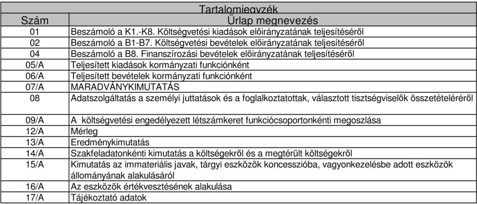 Finanszírozási bevételek előirányzatának teljesítéséről 5/A Teljesített kiadások kormányzati funkciónként 6/A Teljesített bevételek kormányzati funkciónként 7/A MARADVÁNYKIMUTATÁS 8 Adatszolgáltatás