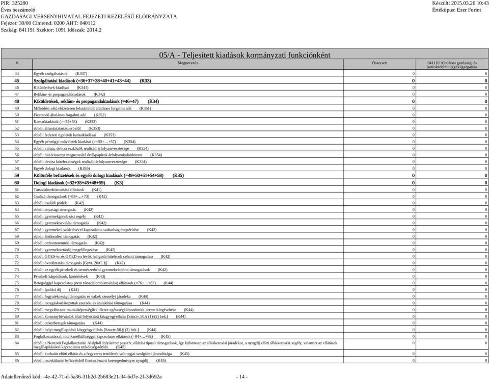 előzetesen felszámított általános forgalmi adó (K351) 0 0 50 Fizetendő általános forgalmi adó (K352) 0 0 51 Kamatkiadások (>=52+53) (K353) 0 0 52 ebből: államháztartáson belül (K353) 0 0 53 ebből: