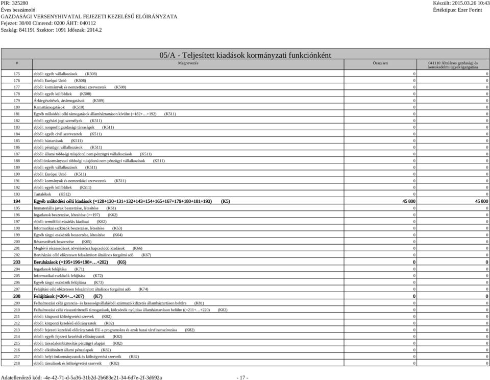 Egyéb működési célú támogatások államháztartáson kívülre (=182+ +192) (K511) 0 0 182 ebből: egyházi jogi személyek (K511) 0 0 183 ebből: nonprofit gazdasági társaságok (K511) 0 0 184 ebből: egyéb