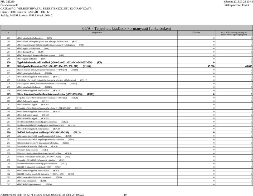 Unió (K88) 0 0 268 ebből: kormányok és nemzetközi szervezetek (K88) 0 0 269 ebből: egyéb külföldiek (K88) 0 0 270 Egyéb felhalmozási célú kiadások (=209+210+221+232+243+245+257+258) (K8) 0 0 271