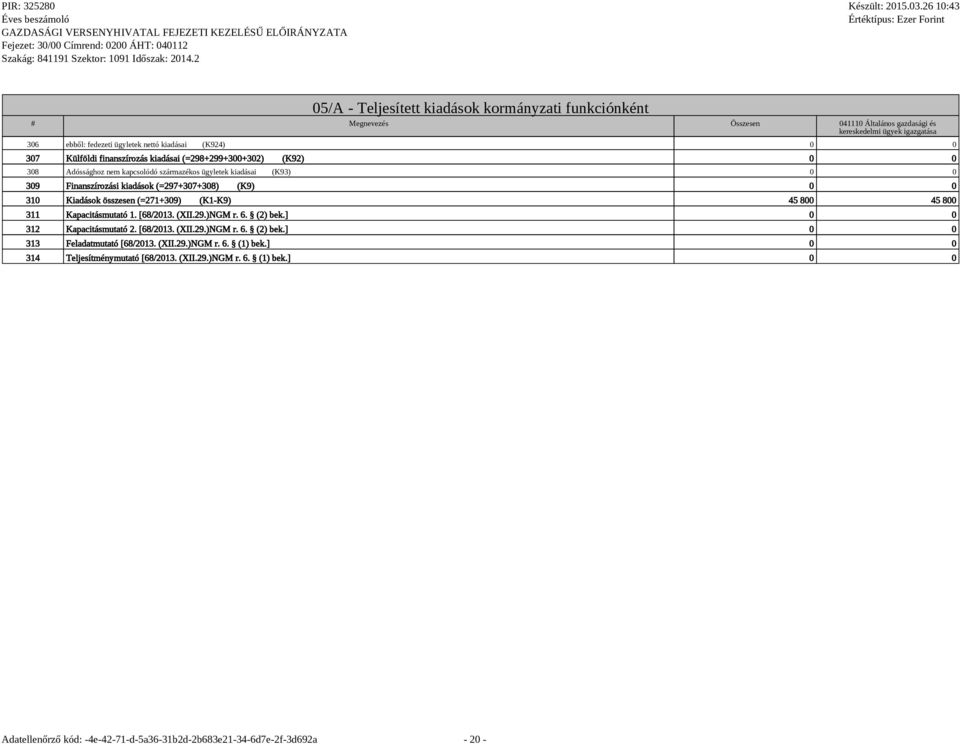 kiadások (=297+307+308) (K9) 0 0 310 Kiadások összesen (=271+309) (K1-K9) 45 800 45 800 311 Kapacitásmutató 1. [68/2013. (XII.29.)NGM r. 6. (2) bek.