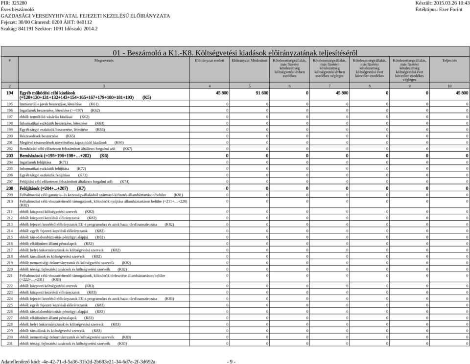 költségvetési évet végleges 2 3 4 5 6 7 8 9 10 194 Egyéb működési célú kiadások (=128+130+131+132+143+154+165+167+179+180+181+193) (K5) Teljesítés 45 800 91 600 0 45 800 0 0 45 800 195 Immateriális