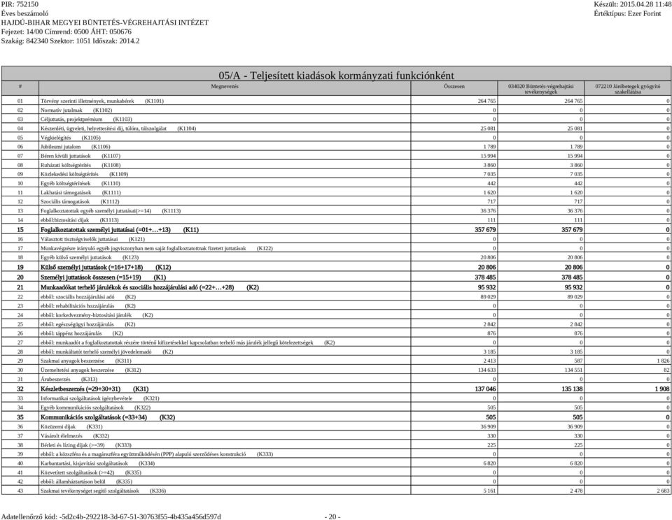 25 081 0 05 Végkielégítés (K1105) 0 0 0 06 Jubileumi jutalom (K1106) 1 789 1 789 0 07 Béren kívüli juttatások (K1107) 15 994 15 994 0 08 Ruházati költségtérítés (K1108) 3 860 3 860 0 09 Közlekedési