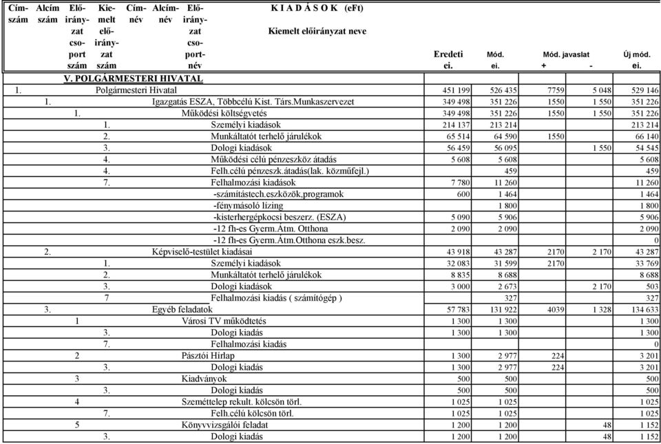 Munkaszervezet 349 498 351 226 1550 1 550 351 226 1. Működési költségvetés 349 498 351 226 1550 1 550 351 226 1. Személyi kiadások 214 137 213 214 213 214 2.