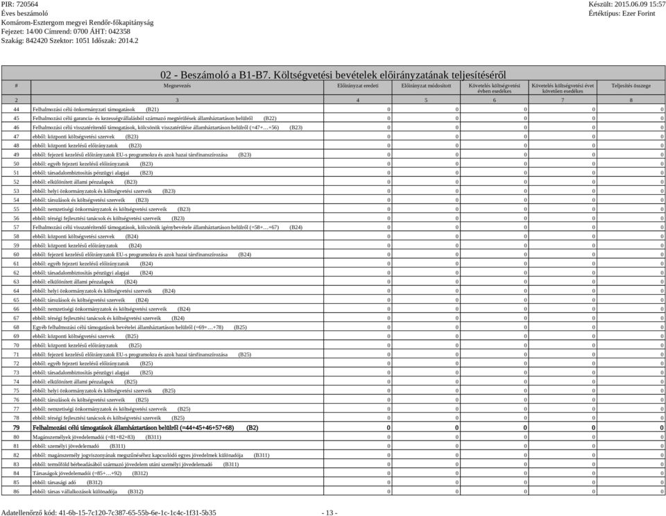 3 4 5 6 7 8 Teljesítés összege 44 Felhalmozási célú önkormányzati támogatások (B21) 0 0 0 0 0 45 Felhalmozási célú garancia- és kezességvállalásból származó megtérülések államháztartáson belülről