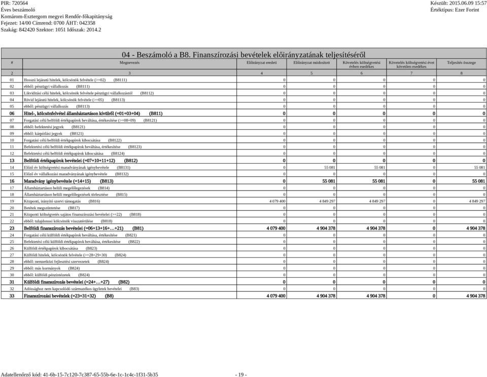 3 4 5 6 7 8 Teljesítés összege 01 Hosszú lejáratú hitelek, kölcsönök felvétele (>=02) (B8111) 0 0 0 0 0 02 ebből: pénzügyi vállalkozás (B8111) 0 0 0 0 0 03 Likviditási célú hitelek, kölcsönök