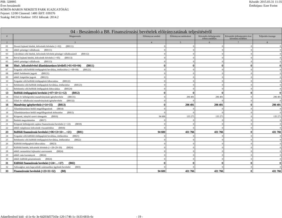 3 4 5 6 7 8 Teljesítés összege 01 Hosszú lejáratú hitelek, kölcsönök felvétele (>=02) (B8111) 0 0 0 0 0 02 ebből: pénzügyi vállalkozás (B8111) 0 0 0 0 0 03 Likviditási célú hitelek, kölcsönök