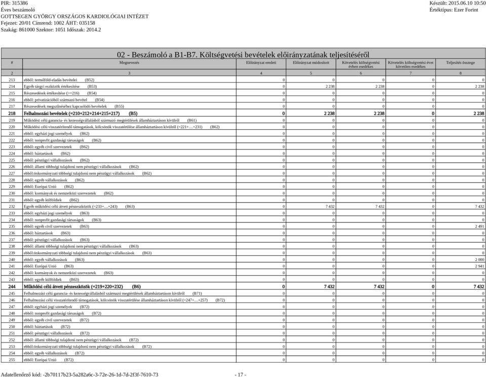 3 4 5 6 7 8 Teljesítés összege 213 ebből: termőföld-eladás bevételei (B52) 0 0 0 0 0 214 Egyéb tárgyi eszközök értékesítése (B53) 0 2 238 2 238 0 2 238 215 Részesedések értékesítése (>=216) (B54) 0 0