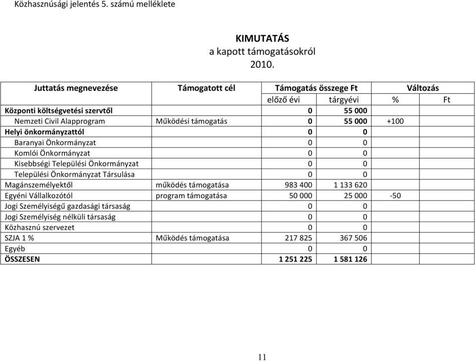 000 +100 Helyi önkormányzattól 0 0 Baranyai Önkormányzat 0 0 Komlói Önkormányzat 0 0 Kisebbségi Települési Önkormányzat 0 0 Települési Önkormányzat Társulása 0 0 Magánszemélyektől