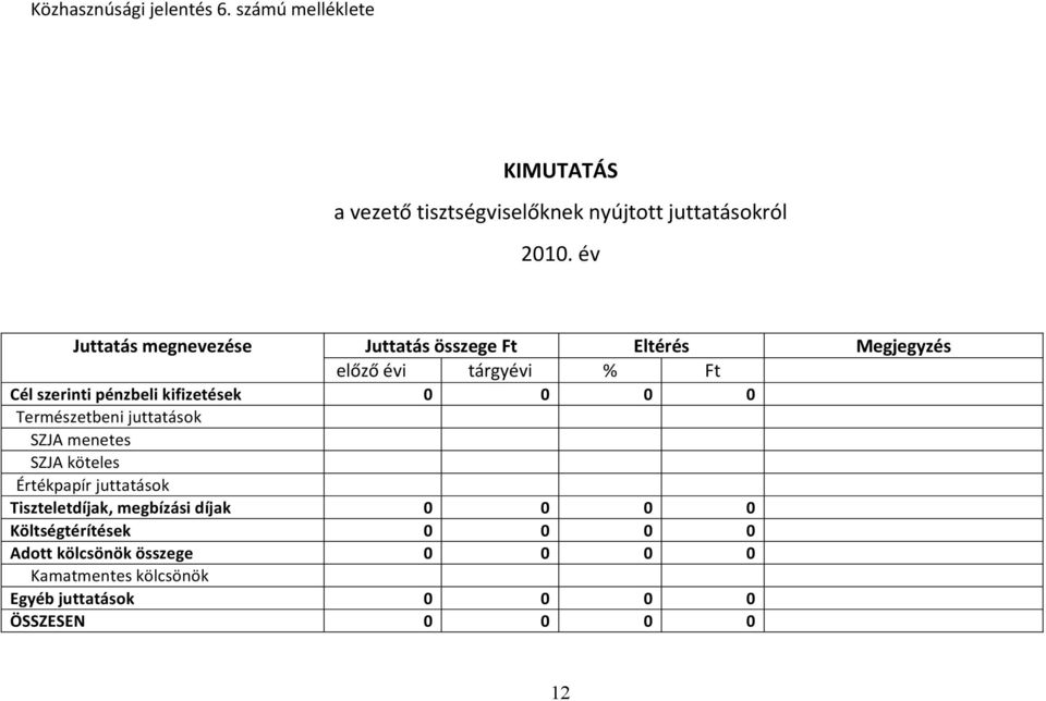 kifizetések 0 0 0 0 Természetbeni juttatások SZJA menetes SZJA köteles Értékpapír juttatások Tiszteletdíjak, megbízási