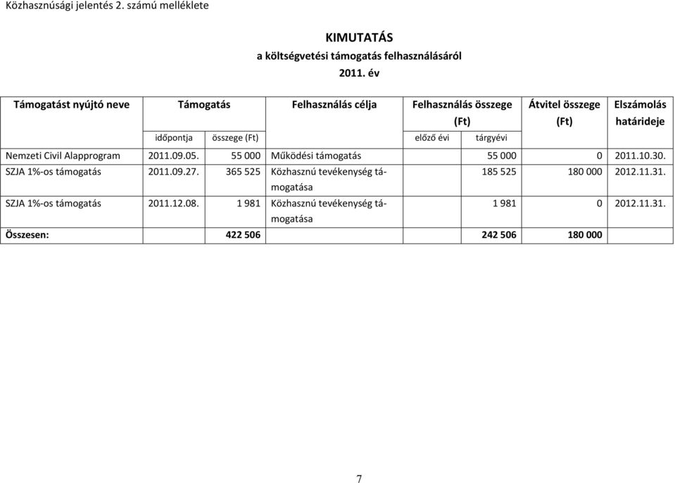 Elszámolás határideje Nemzeti Civil Alapprogram 2011.09.05. 55 000 Működési támogatás 55 000 0 2011.10.30. SZJA 1% os támogatás 2011.09.27.