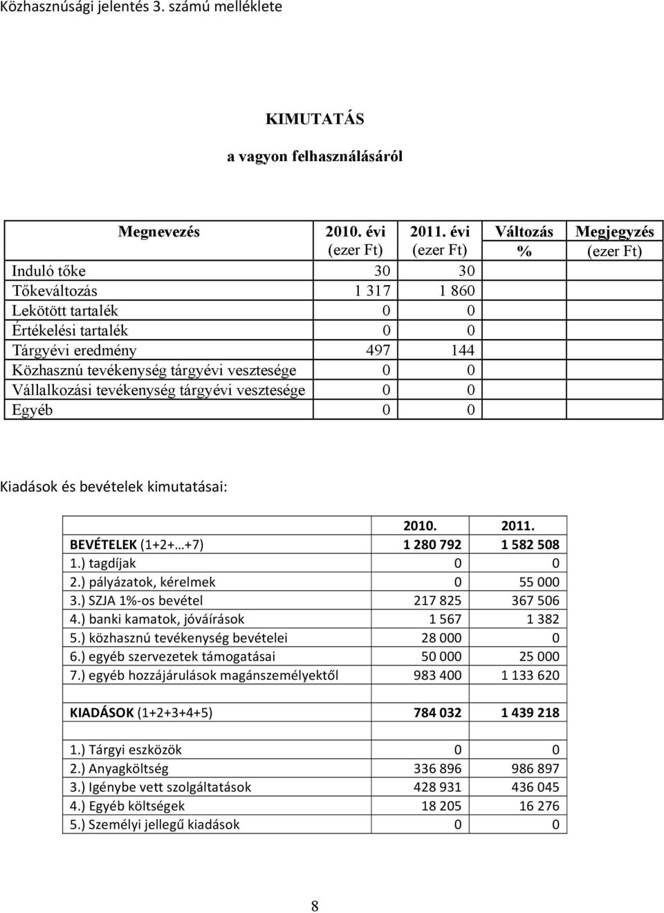 tárgyévi vesztesége 0 0 Egyéb 0 0 Változás Megjegyzés % (ezer Ft) Kiadások és bevételek kimutatásai: 2010. 2011. BEVÉTELEK (1+2+ +7) 1 280 792 1 582 508 1.) tagdíjak 0 0 2.