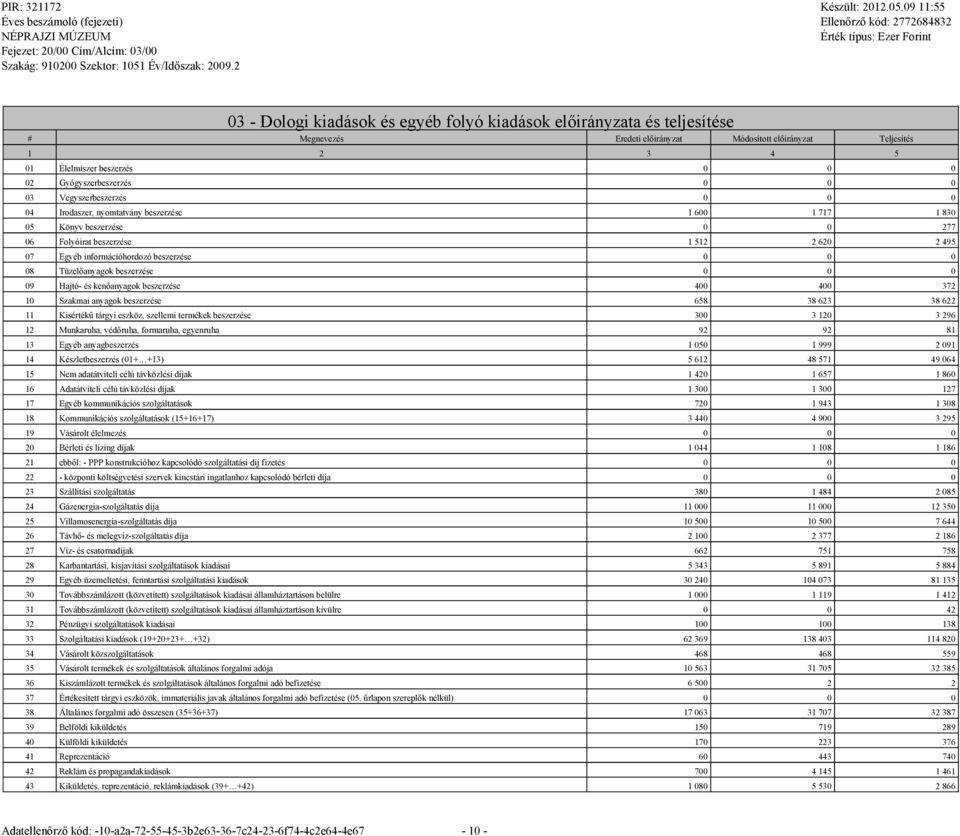 információhordozó beszerzése 0 0 0 08 Tüzelőanyagok beszerzése 0 0 0 09 Hajtó- és kenőanyagok beszerzése 400 400 372 10 Szakmai anyagok beszerzése 658 38 623 38 622 11 Kisértékű tárgyi eszköz,