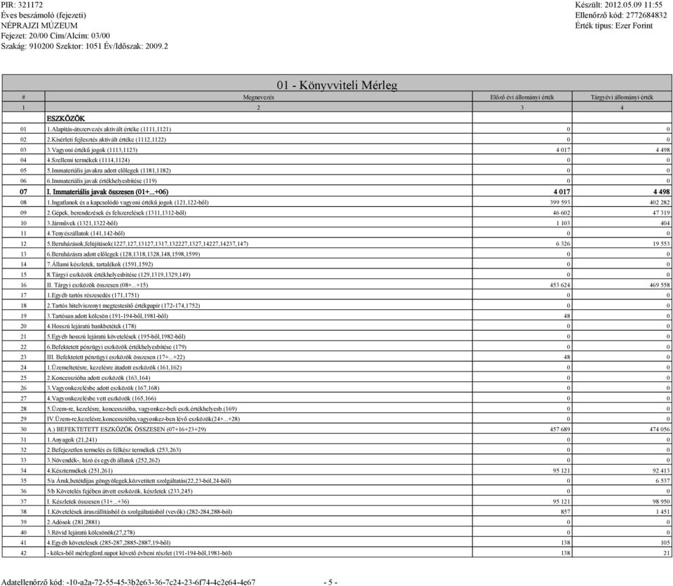 Immateriális javakra adott előlegek (1181,1182) 0 0 06 6.Immateriális javak értékhelyesbítése (119) 0 0 07 I. Immateriális javak összesen (01+...+06) 4 017 4 498 08 1.