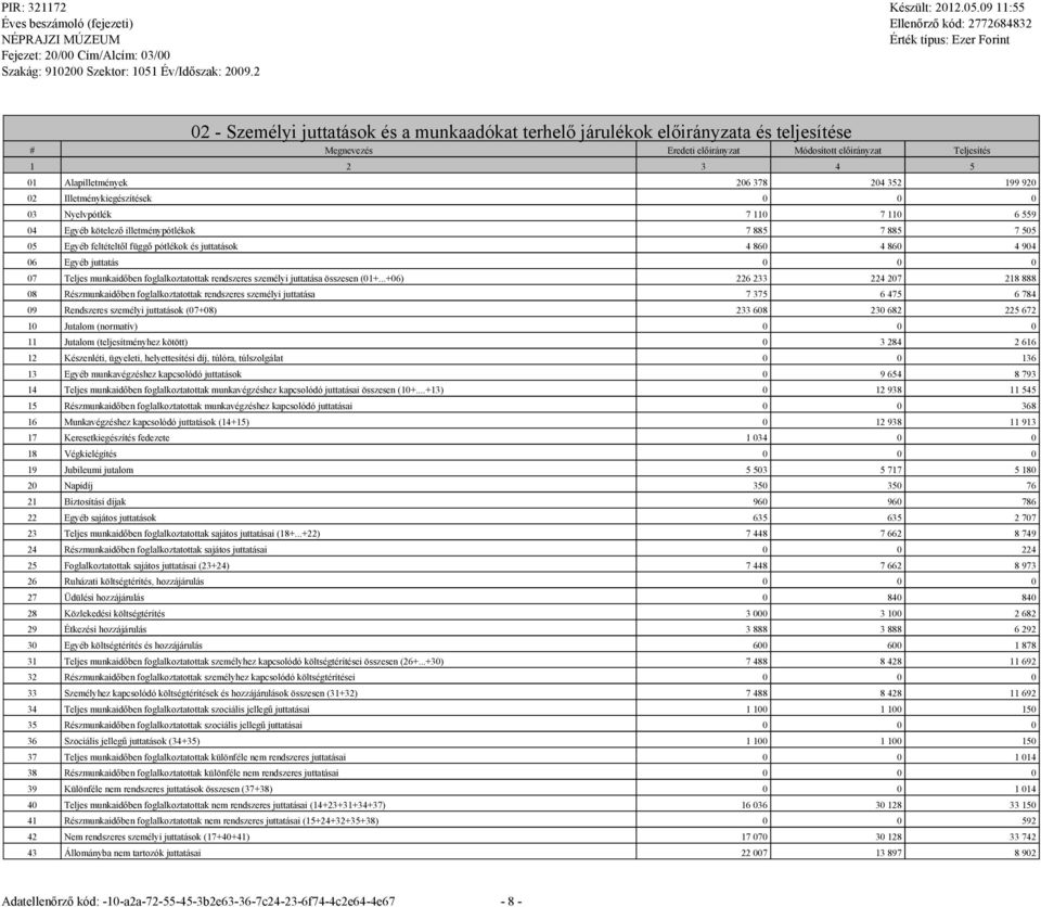 Egyéb juttatás 0 0 0 07 Teljes munkaidőben foglalkoztatottak rendszeres személyi juttatása összesen (01+.