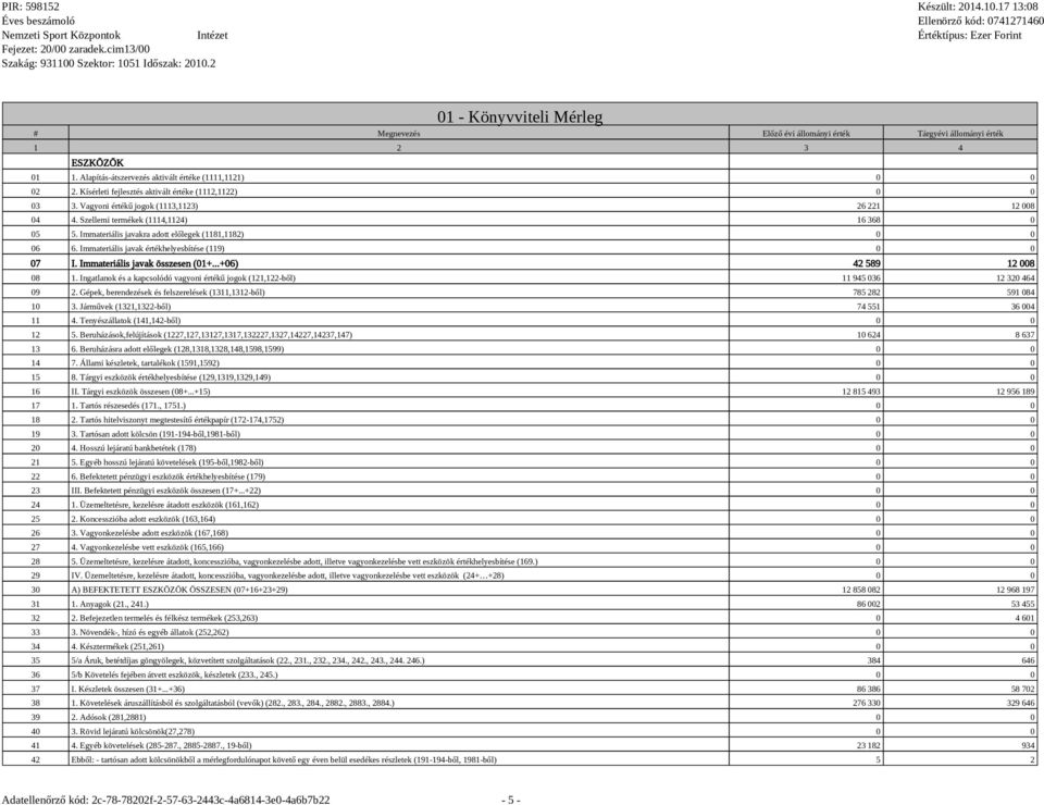 Immateriális javakra adott előlegek (1181,1182) 0 0 06 6. Immateriális javak értékhelyesbítése (119) 0 0 07 I. Immateriális javak összesen (01+...+06) 42 589 12 008 08 1.