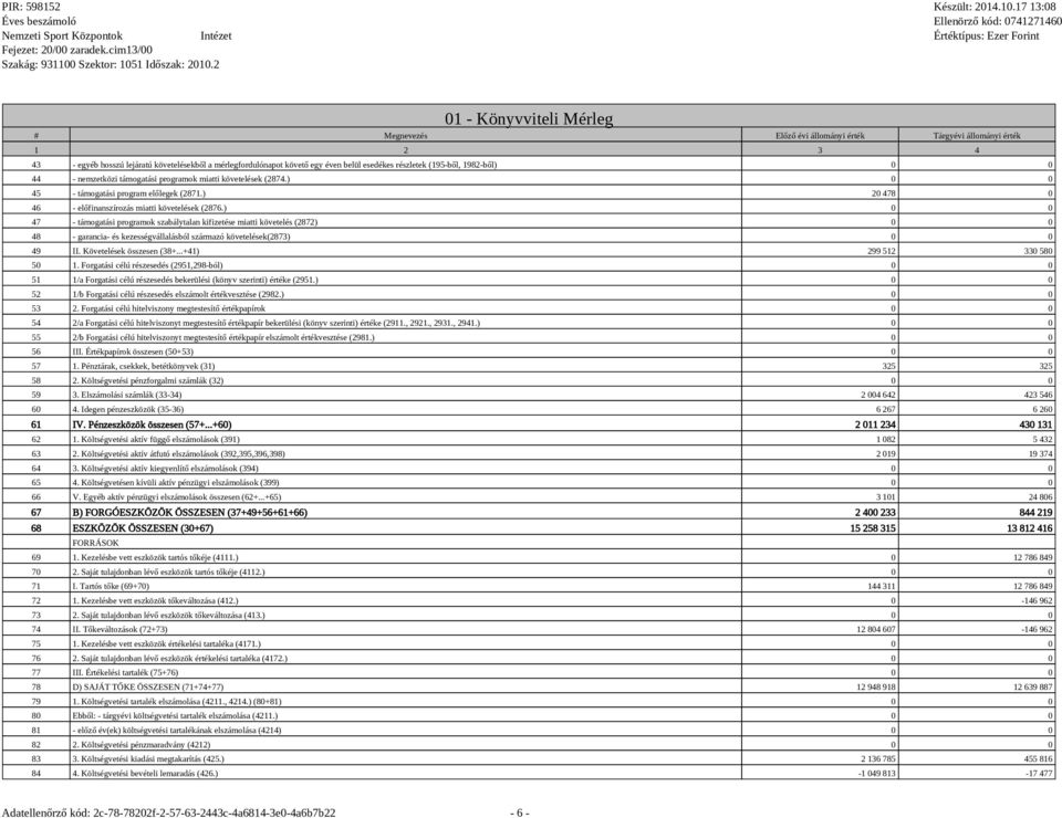 ) 0 0 47 - támogatási programok szabálytalan kifizetése miatti követelés (2872) 0 0 48 - garancia- és kezességvállalásból származó követelések(2873) 0 0 49 II. Követelések összesen (38+.