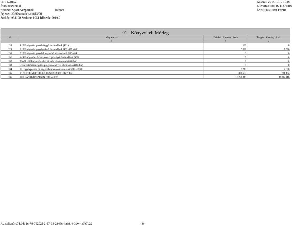 Költségvetésen kívüli passzív pénzügyi elszámolások (488) 0 0 132 Ebből: - Költségvetésen kívüli letéti elszámolások (488-ból) 0 0 133 - Nemzetközi támogatási programok deviza
