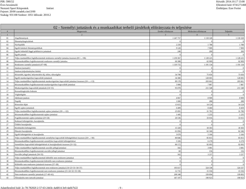 Egyéb juttatás 0 0 0 07 Teljes munkaidőben foglalkoztatottak rendszeres személyi juttatása összesen (01+.