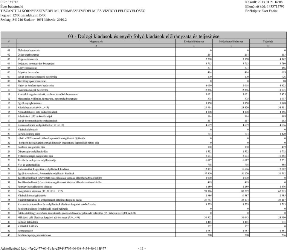 Egyéb információhordozó beszerzése 170 170 726 08 Tüzelőanyagok beszerzése 0 0 18 09 Hajtó- és kenőanyagok beszerzése 4 050 2 068 4 422 10 Szakmai anyagok beszerzése 12 866 12 866 11 075 11 Kisértékű