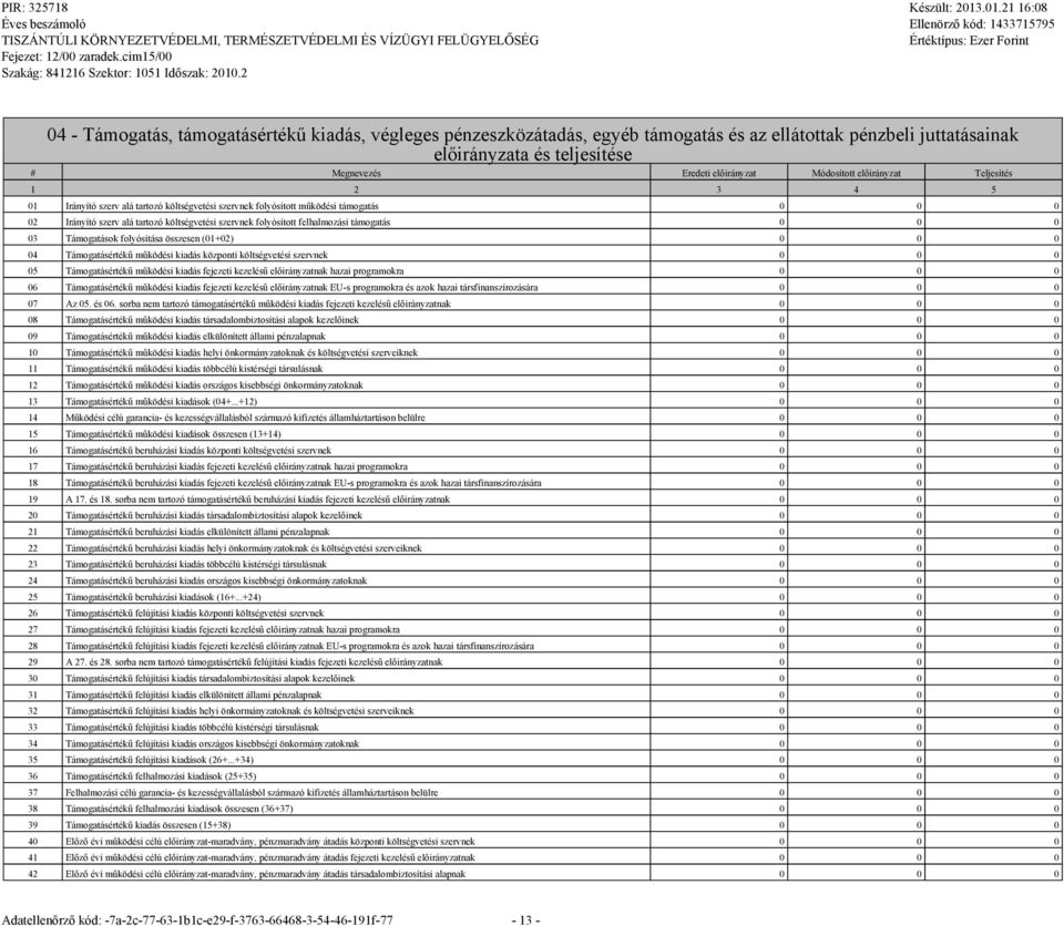 felhalmozási támogatás 0 0 0 03 Támogatások folyósítása összesen (01+02) 0 0 0 04 Támogatásértékű működési kiadás központi költségvetési szervnek 0 0 0 05 Támogatásértékű működési kiadás fejezeti